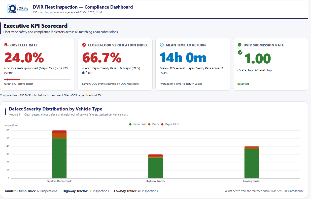Fleet-level KPI dashboard from the illustrative fleet-inspection demo